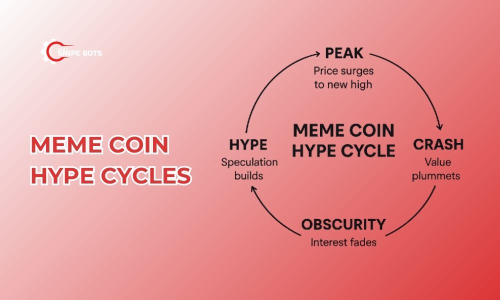 What are meme coin hype cycles