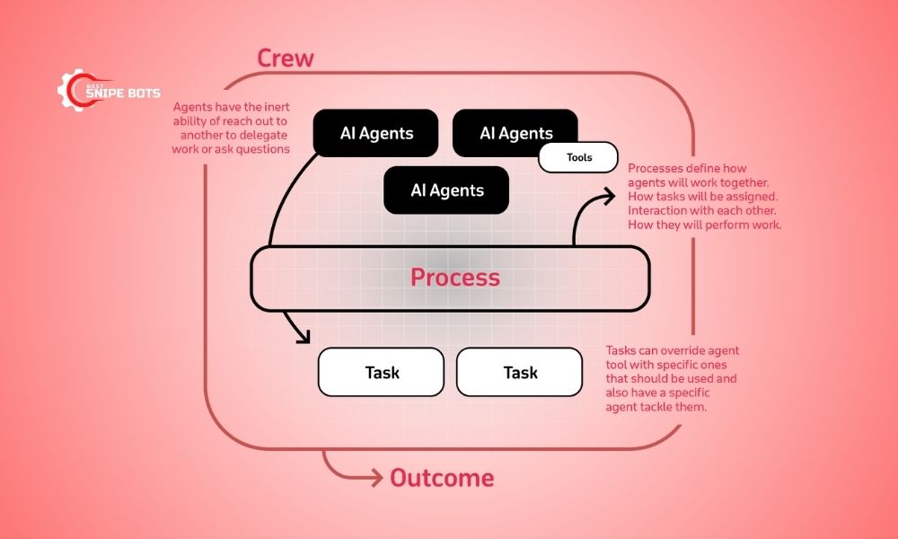 Core components in a multi AI agent systems with Crewai